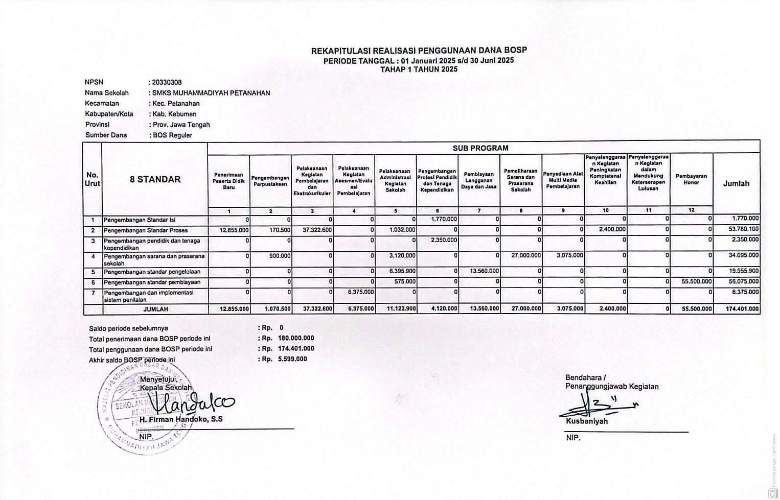 Rekapitulasi Realisasi Penggunaan Dana BOSP Periode Tanggal 01 Januari 2025 s/d 30 Juni 2025 Tahap 1 Tahun 2025